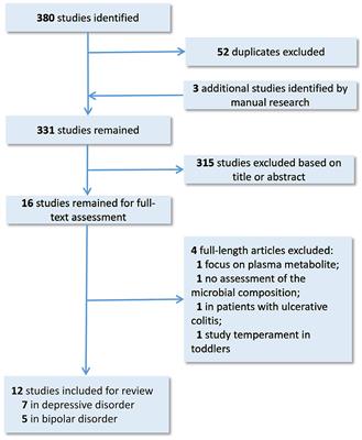 Current Understanding of Gut Microbiota in Mood Disorders: An Update of Human Studies